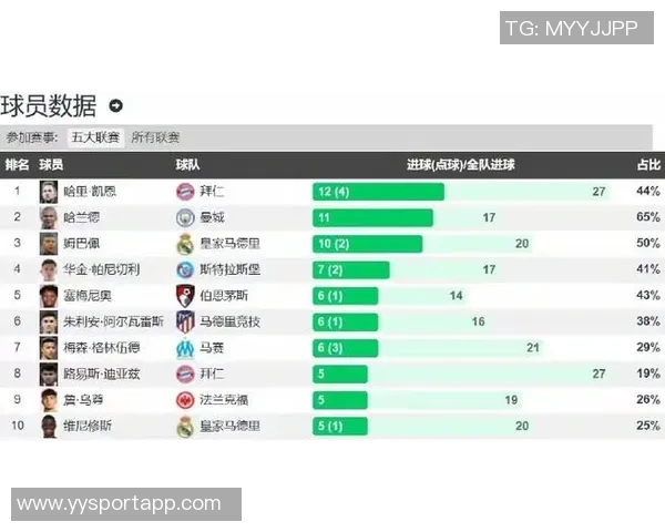 欧洲五大联赛射手榜前十名凯恩独占鳌头姆巴佩紧追不舍 欧洲五大联赛射手榜前十名凯恩独占鳌头姆巴佩紧追不舍